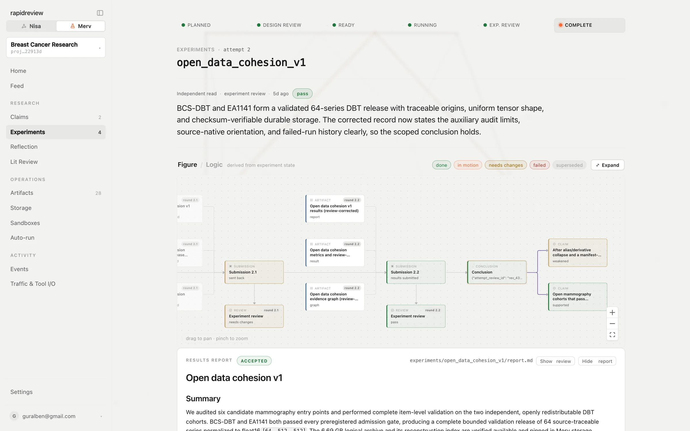 Merv experiment page for open_data_cohesion_v1 in the Breast Cancer Research project: the status ladder, the reviewer’s pass verdict, and the Figure/Logic graph — a submission sent back, the corrected round, the pass, the conclusion and its claims